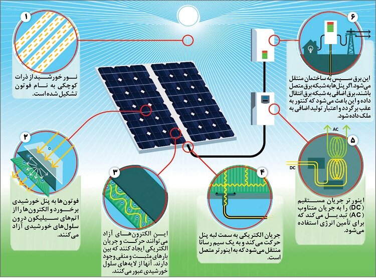 نحوه عملکرد پنل‌های خورشیدی