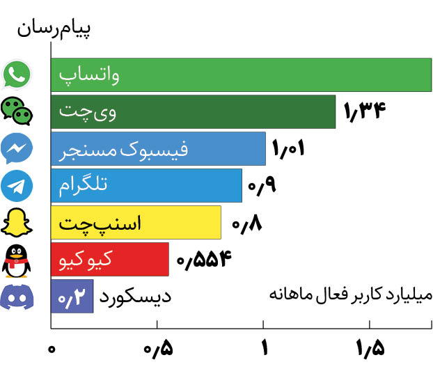 پرطرفدارترین پیام‌رسان‌ جهان