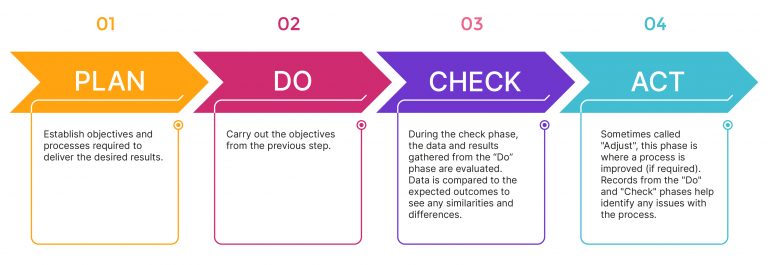 چرخه Plan-Do-Check-Act در ISMS